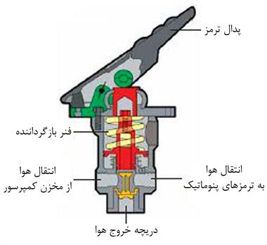 ترمزهای پنوماتیک (Pneumatic Brakes)